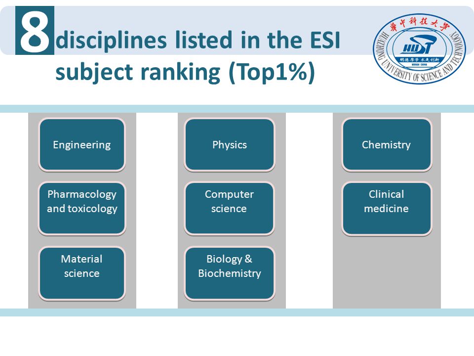 8 disciplines listed in the ESI subject ranking (Top1%) Engineering