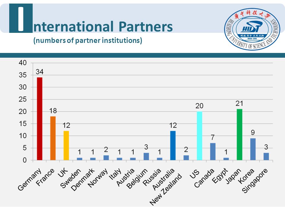 I nternational Partners (numbers of partner institutions)