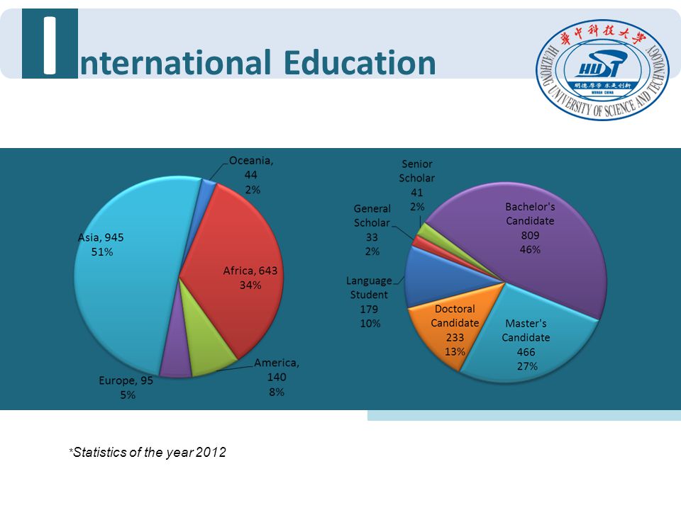 I nternational Education *Statistics of the year 2012