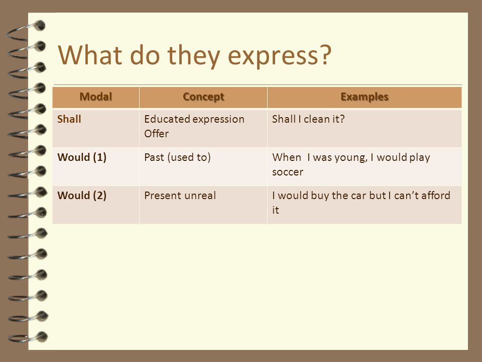 What do they express Modal Concept Examples Shall Educated expression
