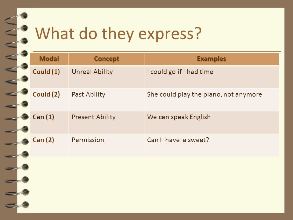 What do they express Modal Concept Examples Could (1) Unreal Ability