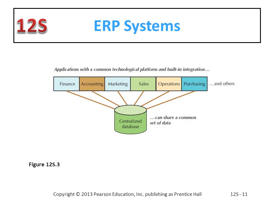 ERP Systems Figure 12S.3