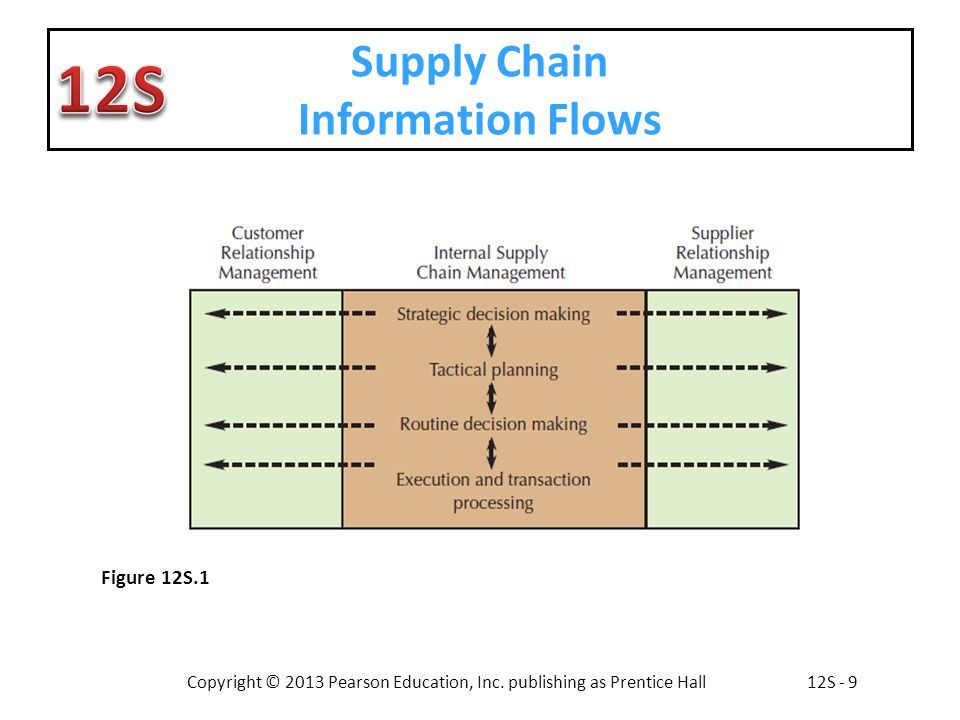 Supply Chain Information Flows