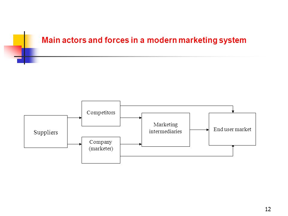 Main actors and forces in a modern marketing system