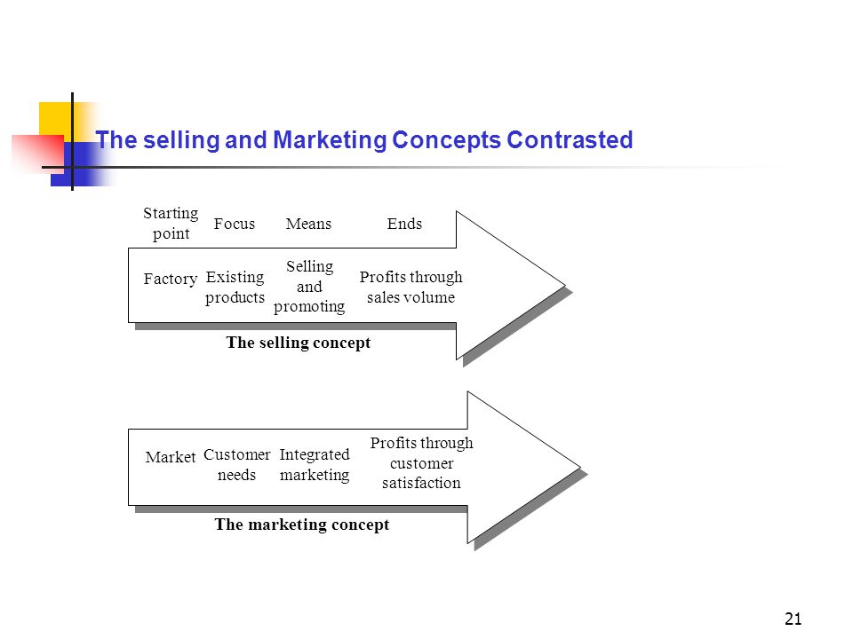The selling and Marketing Concepts Contrasted