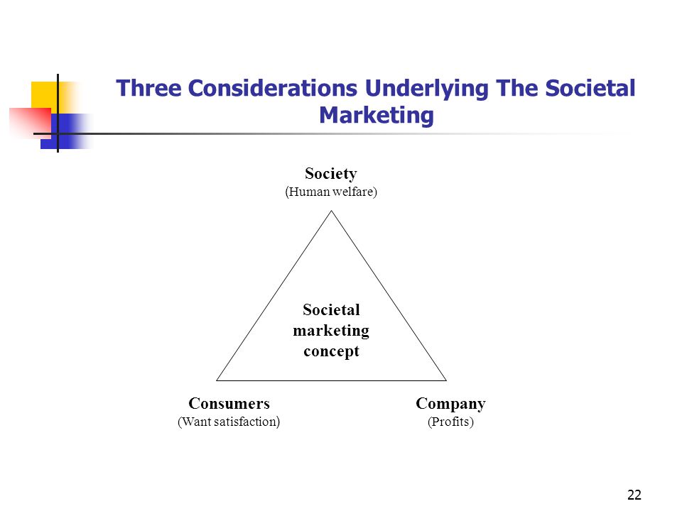 Three Considerations Underlying The Societal Marketing