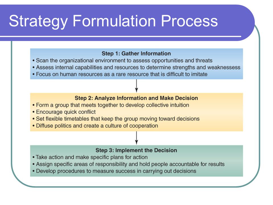 Strategy Formulation Process