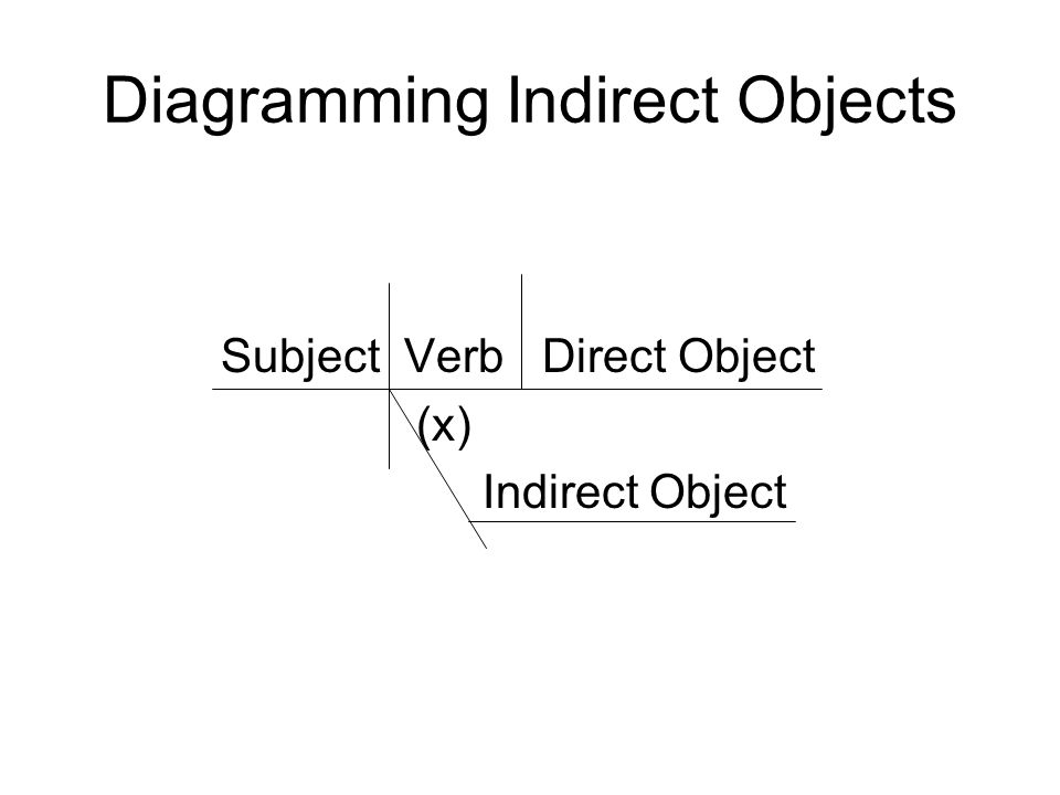 Diagramming Indirect Objects