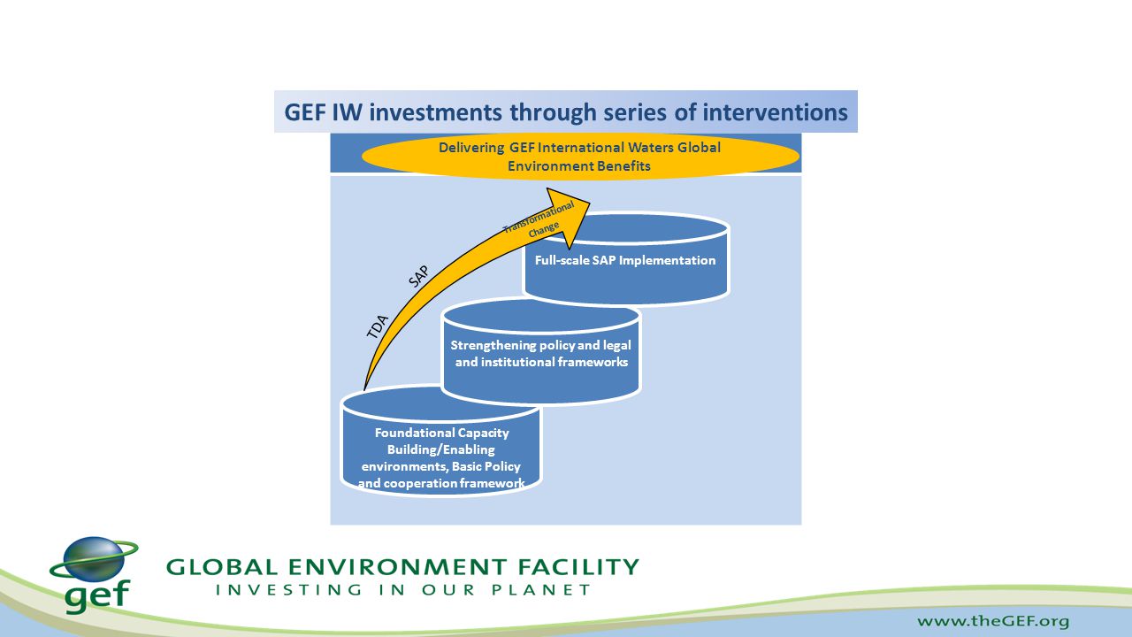 GEF IW investments through series of interventions