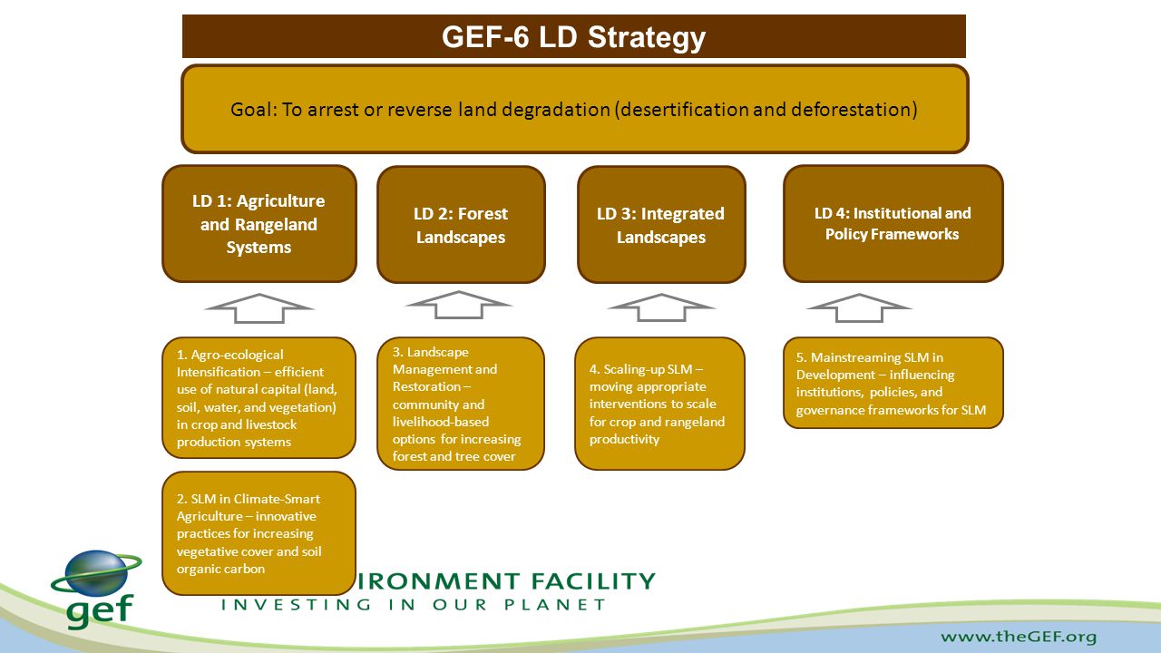 GEF-6 LD Strategy Goal: To arrest or reverse land degradation (desertification and deforestation) LD 1: Agriculture and Rangeland Systems.