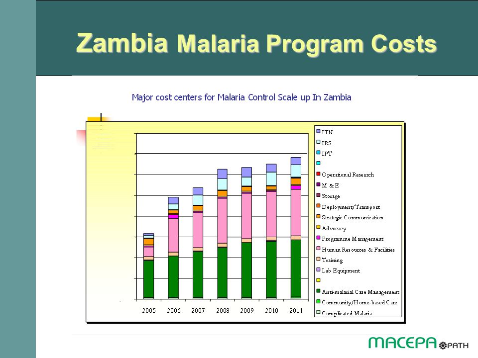 Zambia Malaria Program Costs
