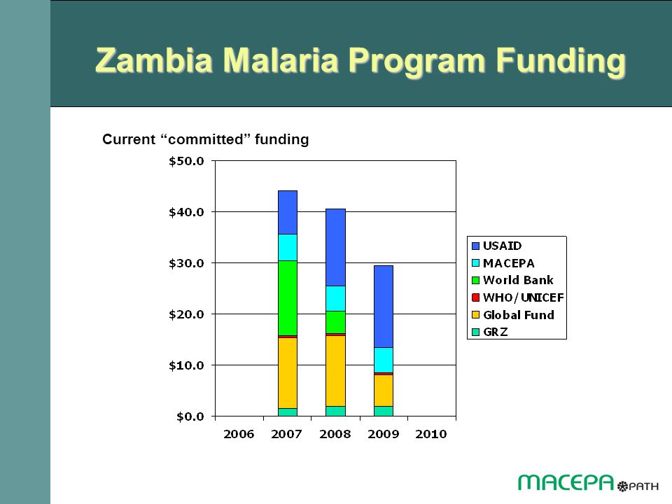 Zambia Malaria Program Funding