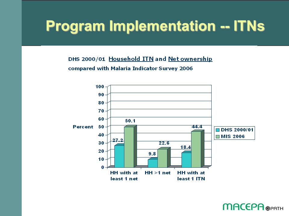 Program Implementation -- ITNs
