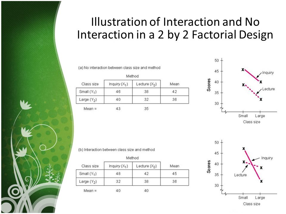 Illustration of Interaction and No Interaction in a 2 by 2 Factorial Design
