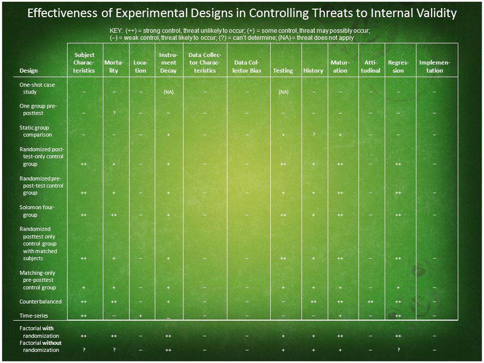 Effectiveness of Experimental Designs in Controlling Threats to Internal Validity