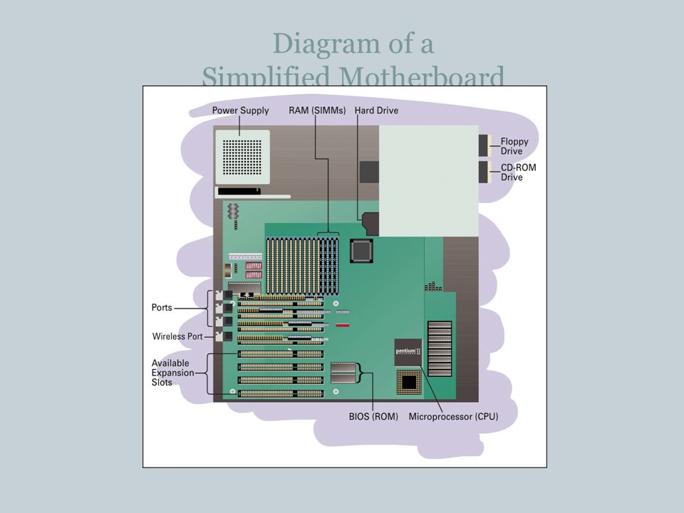 Diagram of a Simplified Motherboard