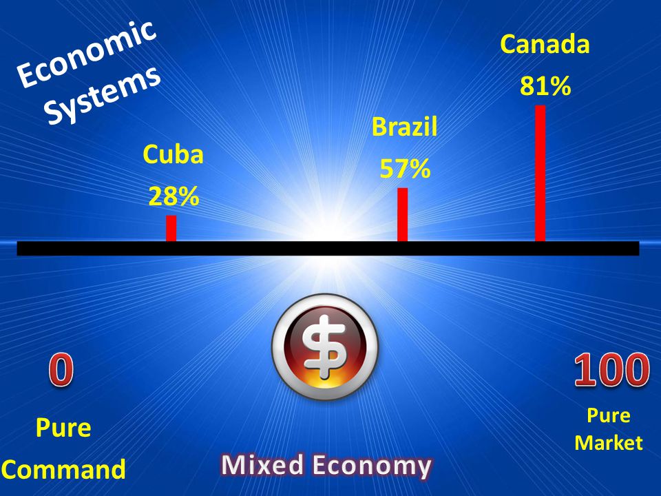 100 Economic Systems Canada 81% Brazil 57% Cuba 28% Pure Command