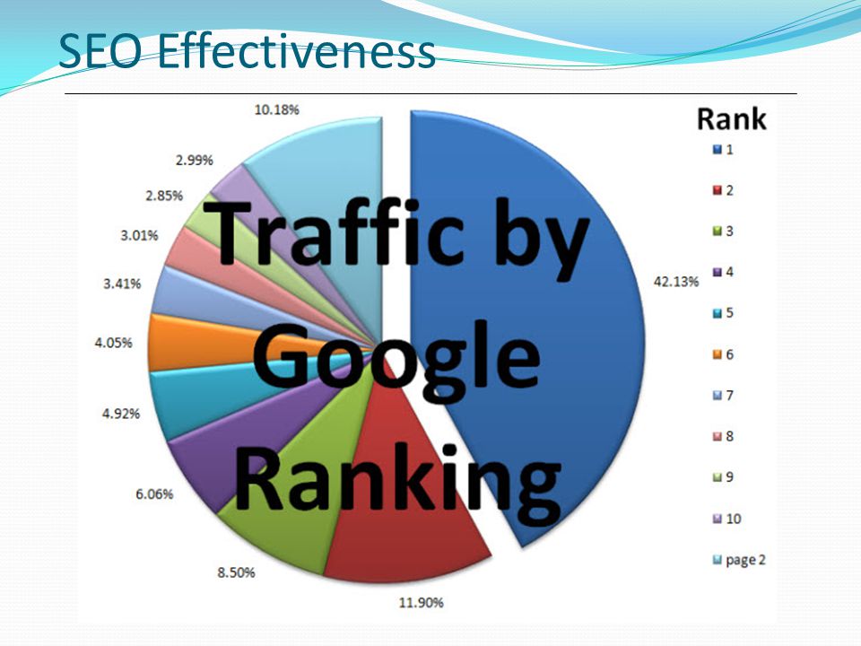 SEO Effectiveness Directory are listing of static information that are usually inputted manually and not CRAWLED.