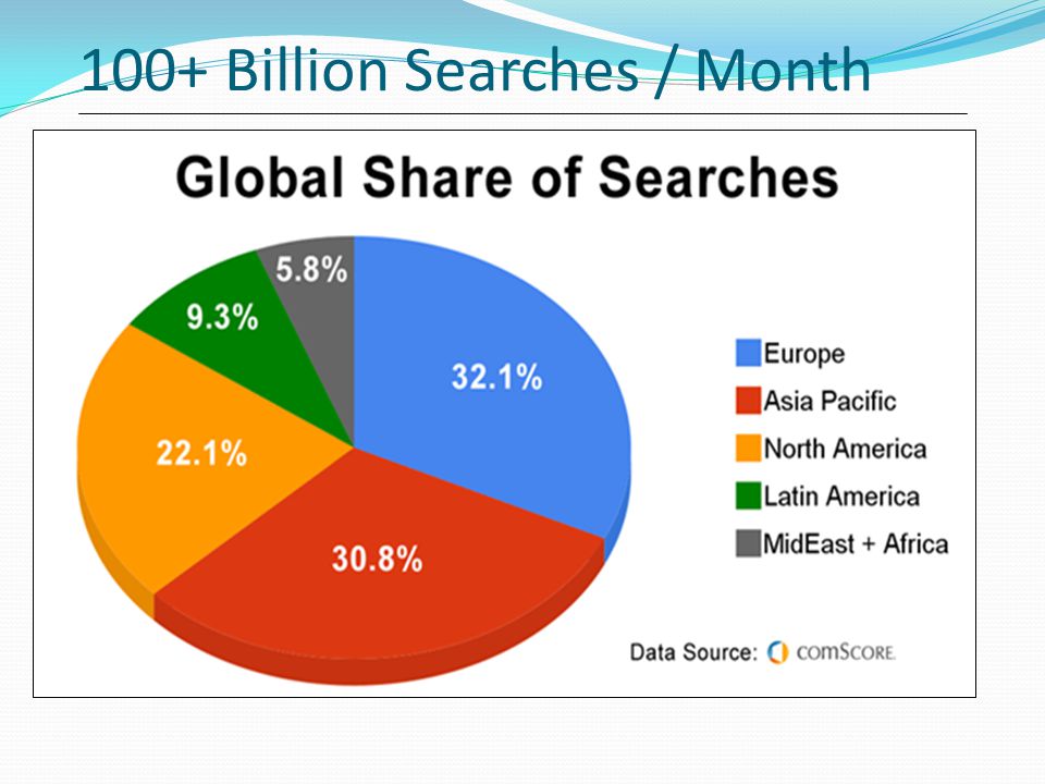 100+ Billion Searches / Month