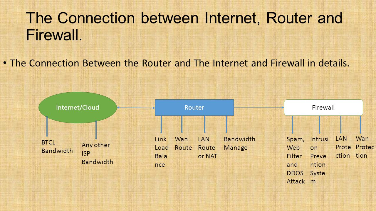 The Connection between Internet, Router and Firewall.