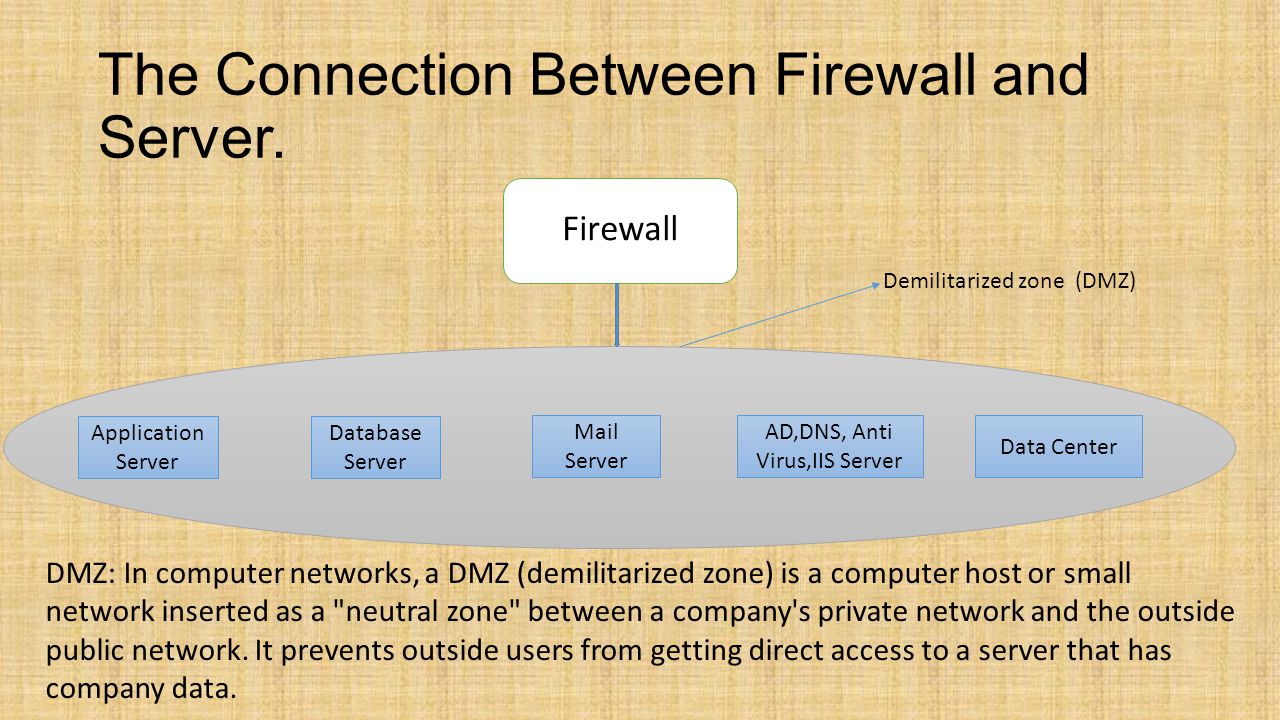 The Connection Between Firewall and Server.