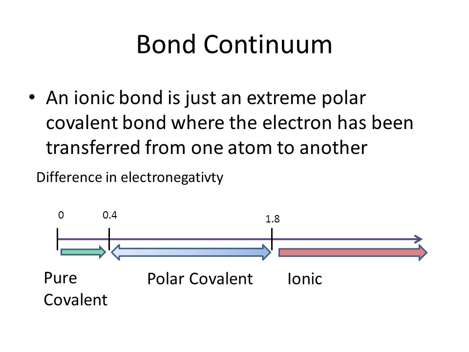 Bond Continuum An ionic bond is just an extreme polar covalent bond where the electron has been transferred from one atom to another.