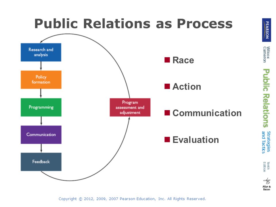 Public Relations as Process