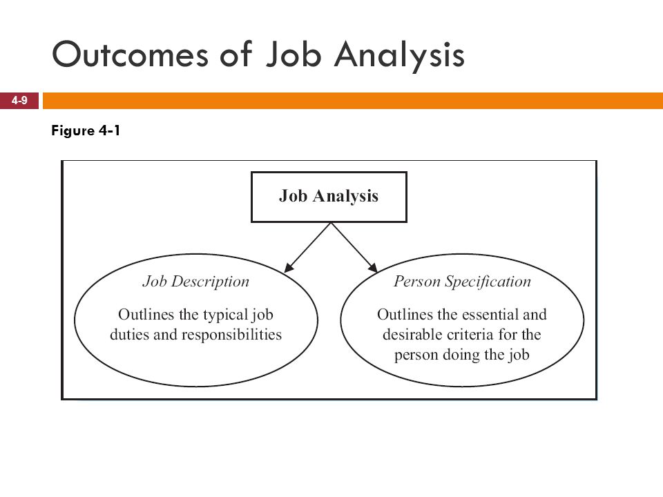 Outcomes of Job Analysis