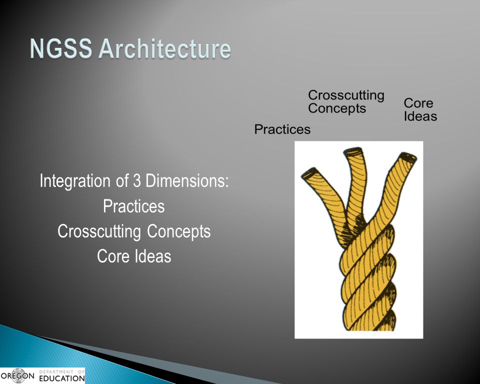 NGSS Architecture Integration of 3 Dimensions: Practices Crosscutting Concepts Core Ideas