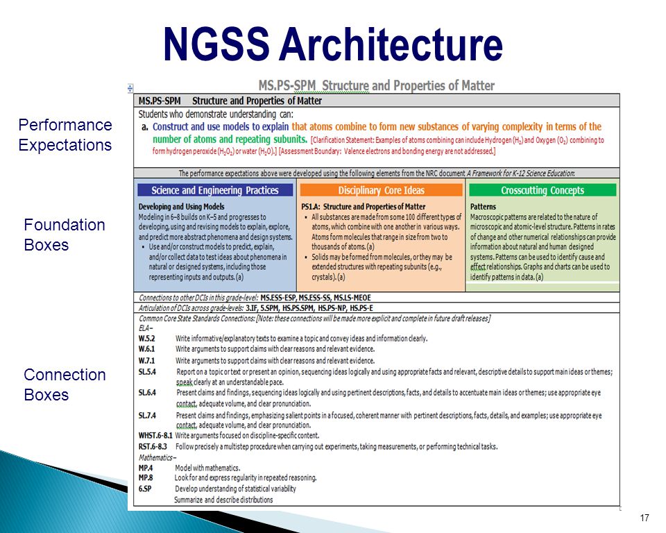 NGSS Architecture Performance Expectations Foundation Boxes