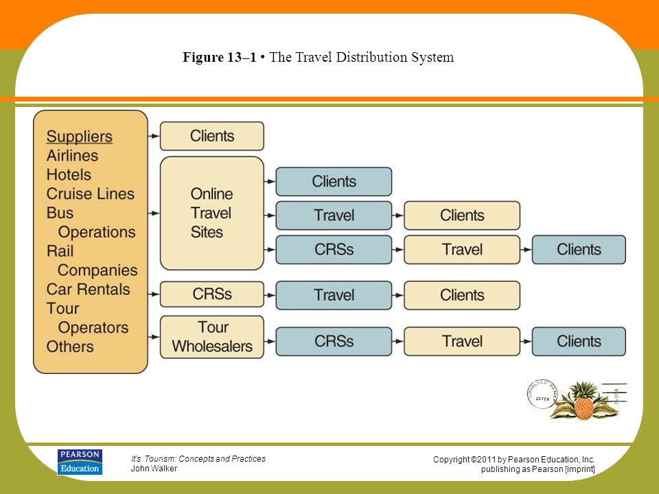 Figure 13–1 • The Travel Distribution System