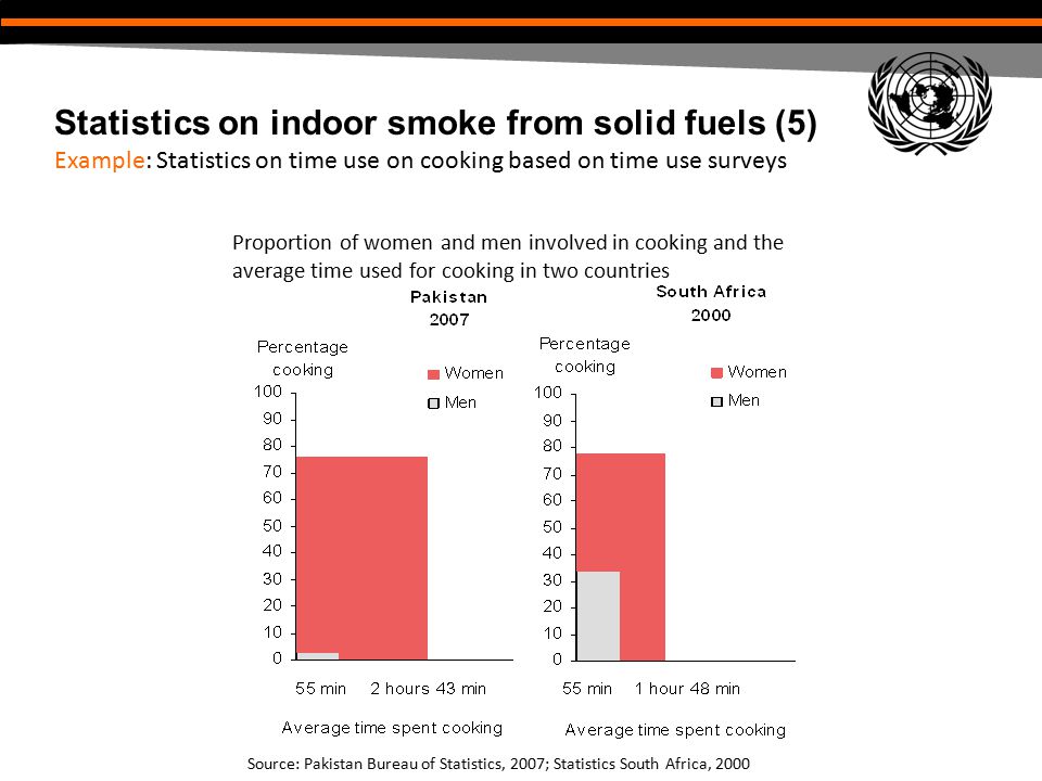 Statistics on indoor smoke from solid fuels (5)
