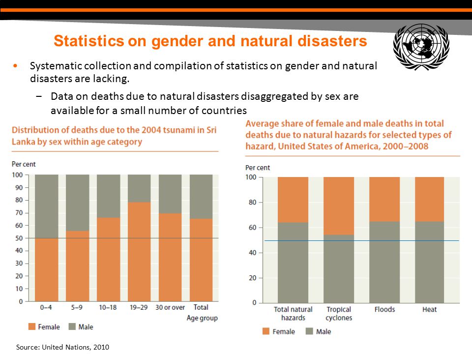 Statistics on gender and natural disasters