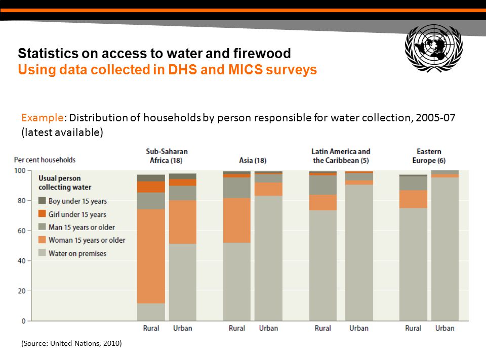 Statistics on access to water and firewood Using data collected in DHS and MICS surveys