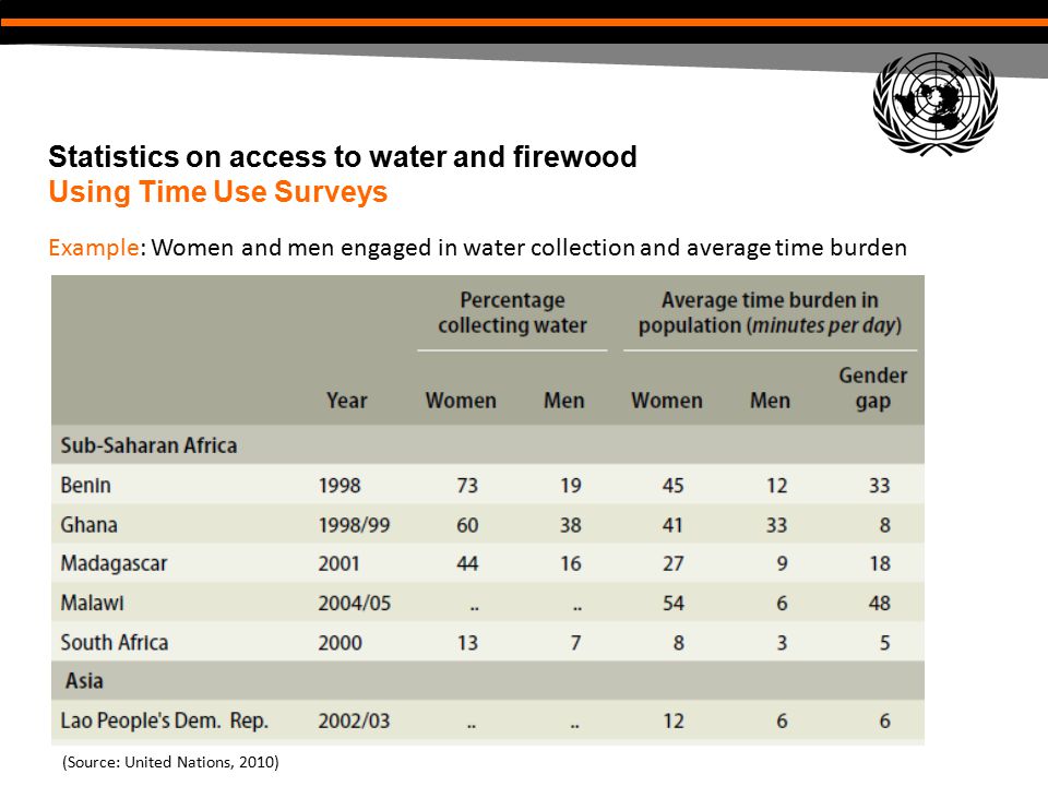 Statistics on access to water and firewood Using Time Use Surveys