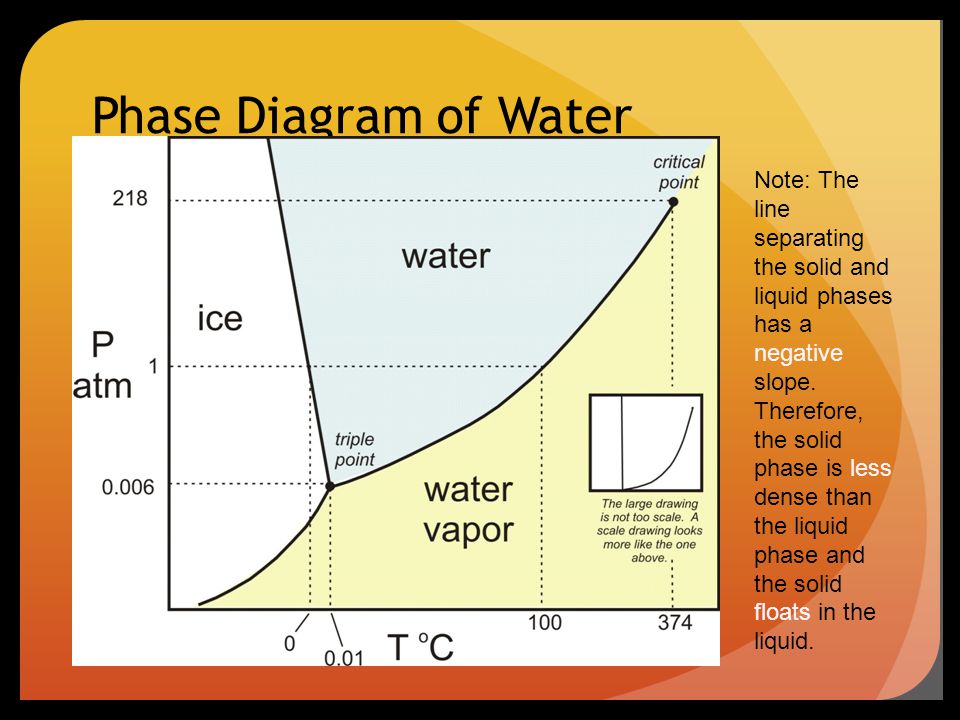 Phase Diagram of Water