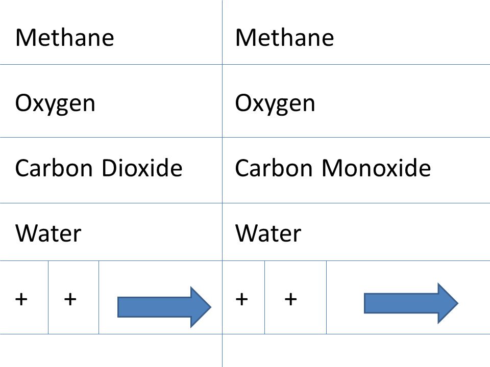 Methane Oxygen Carbon Dioxide Water Methane Oxygen Carbon Monoxide Water