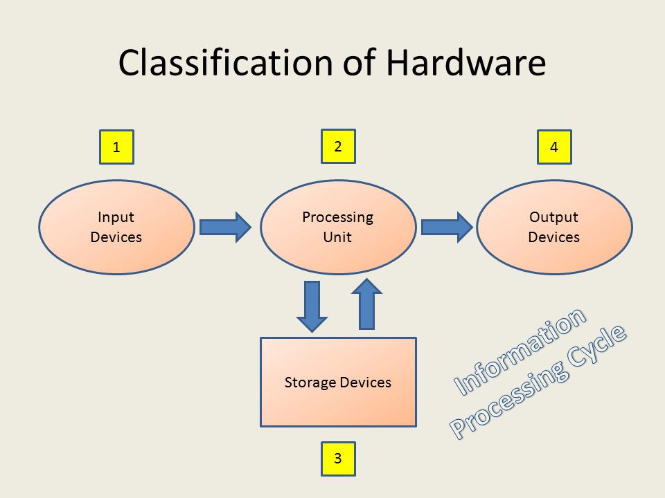 Classification of Hardware