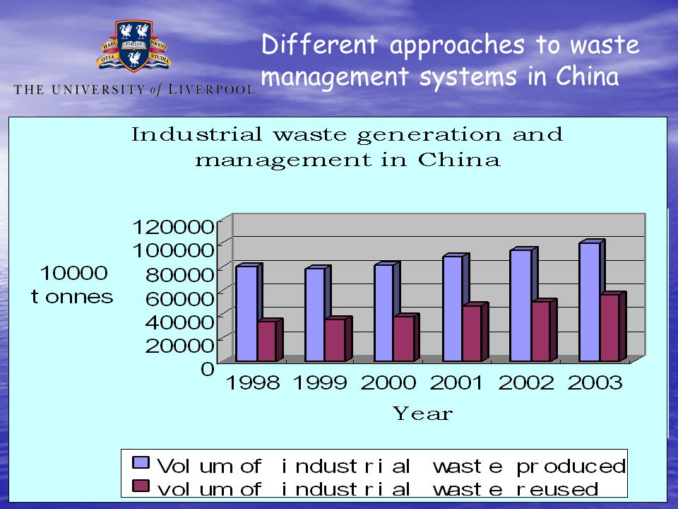 Different approaches to waste management systems in China