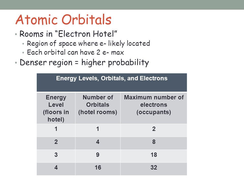 Atomic Orbitals Rooms in Electron Hotel