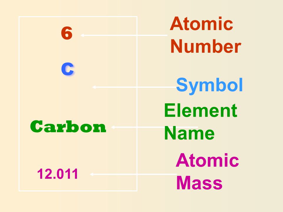 Atomic Number 6 C Carbon Symbol Element Name Atomic Mass