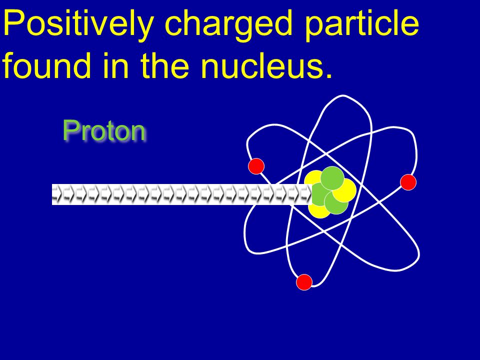 Positively charged particle found in the nucleus.