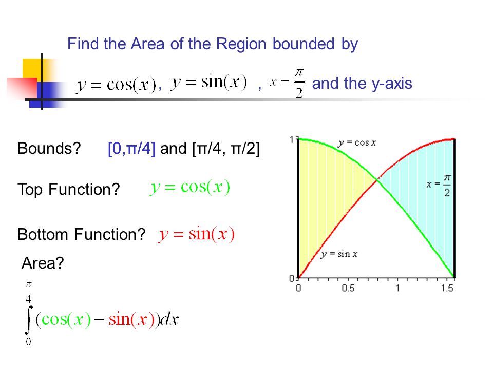 Find the Area of the Region bounded by , , and the y-axis