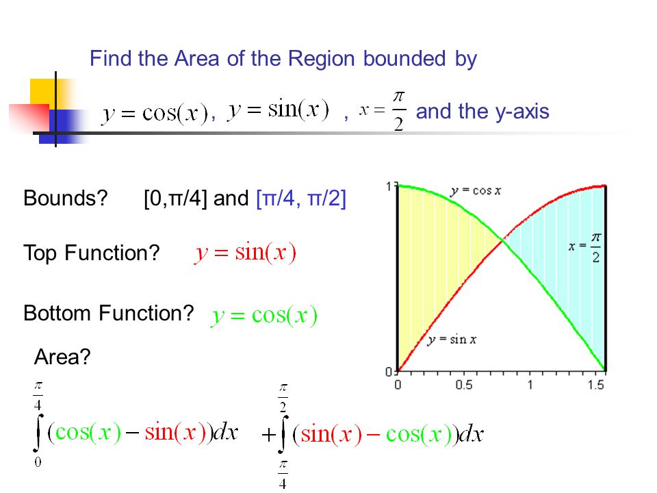 Find the Area of the Region bounded by , , and the y-axis
