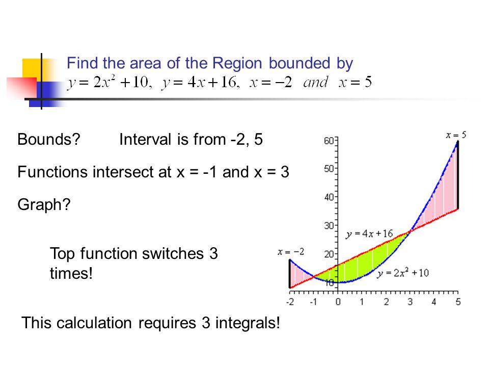 Find the area of the Region bounded by
