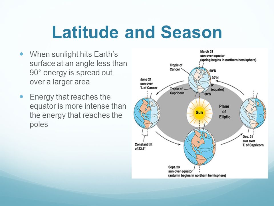 Latitude and Season When sunlight hits Earth’s surface at an angle less than 90° energy is spread out over a larger area.