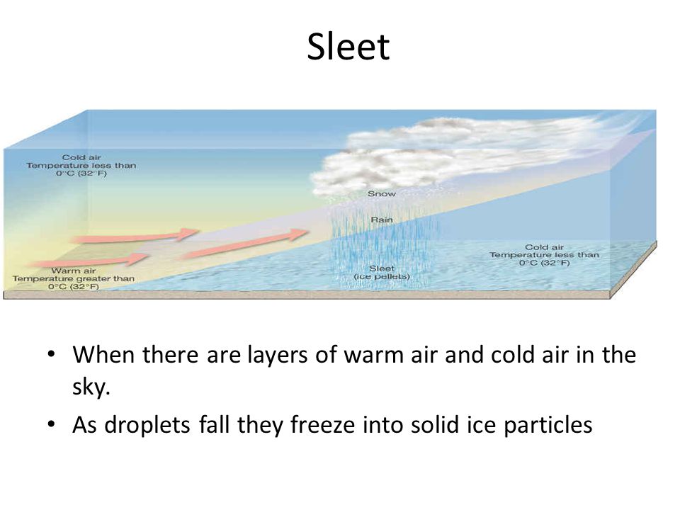 Sleet When there are layers of warm air and cold air in the sky.
