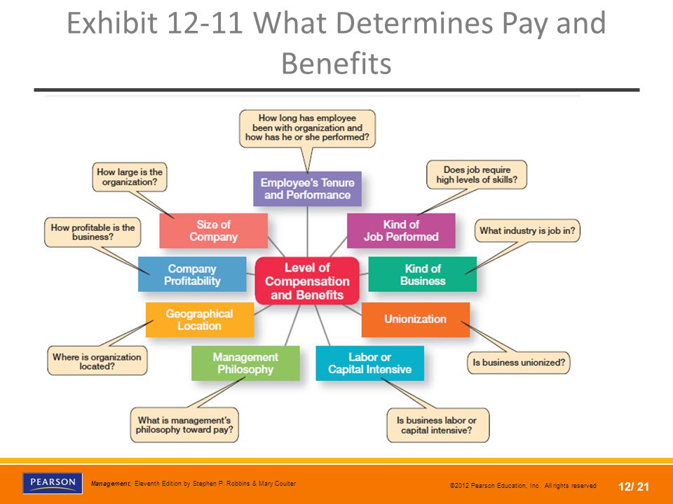 Exhibit What Determines Pay and Benefits