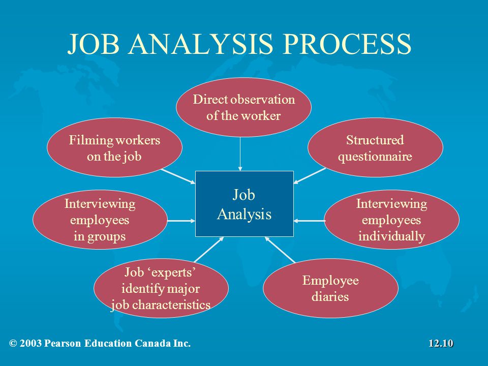 JOB ANALYSIS PROCESS Job Analysis Employee diaries Job ‘experts’