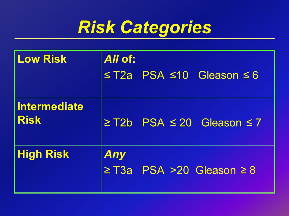 Risk Categories Low Risk All of: ≤ T2a PSA ≤10 Gleason ≤ 6
